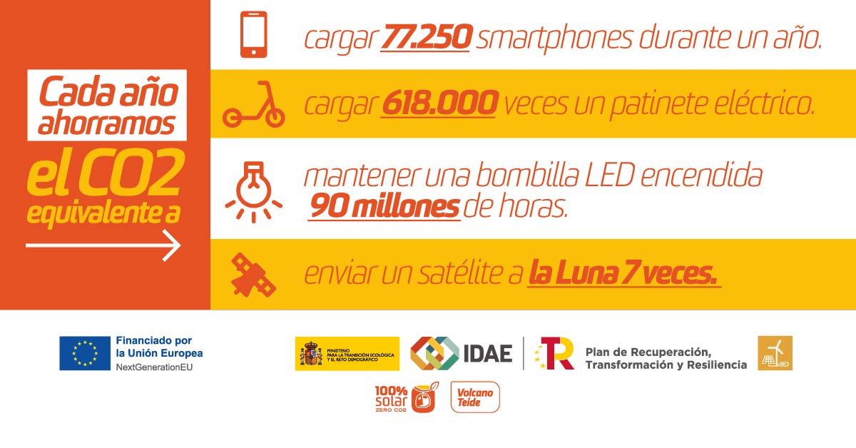 Comparativa de ahorro de emisiones de CO2 equivalente de Volcano Teide